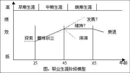 探索階段包括哪幾個(gè)成長(zhǎng)期