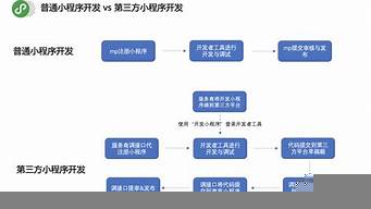 微信小程序開發(fā)模式