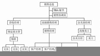 銷售部分為幾個(gè)部門(mén)（銷售部分為幾個(gè)部門(mén)管理）