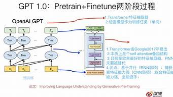 GPT是什么的縮寫AI