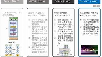 ChatGPT發(fā)展歷程