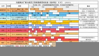 騰訊高級設(shè)計師年薪（騰訊高級設(shè)計師年薪一般多少）