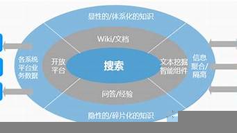 知識共享平臺（知識共享平臺商業(yè)模式）