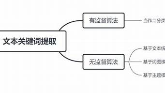 文本關(guān)鍵字提取（文本關(guān)鍵字提取 軟件）