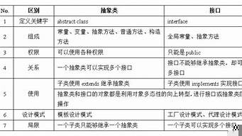 類和接口的區(qū)別（java類和接口的區(qū)別）