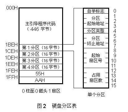 gpt硬盤和mbr硬盤區(qū)別