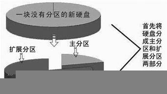 主分區(qū)和邏輯分區(qū)哪個好（主分區(qū)和邏輯分區(qū)哪個好一點(diǎn)）