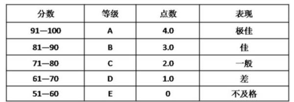 gpa滿分是4和5的差別（gpa滿分5分,4.1怎樣）