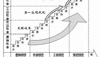 人類文明四個進程（人類文明四個進程圖片）