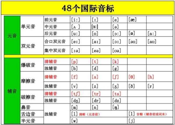 48個(gè)音標(biāo)趣味記憶法順口溜（48個(gè)音標(biāo)趣味記憶法順口溜視頻）