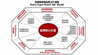 類別品牌定位案例（類別品牌定位案例分享）