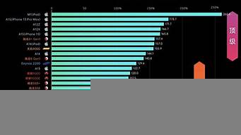 手機(jī)處理器性能排行榜（手機(jī)處理器性能排行榜天梯圖）