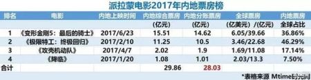 2017好萊塢電影排行榜（2017好萊塢電影排行榜最新）