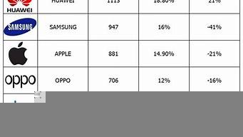 世界手機(jī)銷量排行榜（世界品牌手機(jī)排行榜前十名）