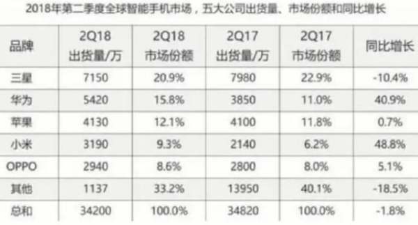 手機銷量排行榜2017（手機銷量排行榜2017前十名）