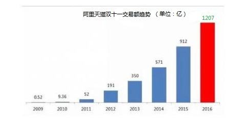 2016銷售額排行榜（2017銷售排行）