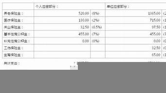 老公工資7000算低嗎（老公工資7000算低嗎怎么辦）