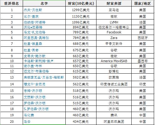 世界上首富排行榜（世界上首富排行榜2022）