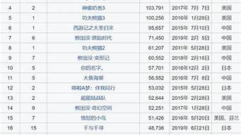 日本動(dòng)畫(huà)票房排行榜（日本動(dòng)畫(huà)票房排行榜前十）
