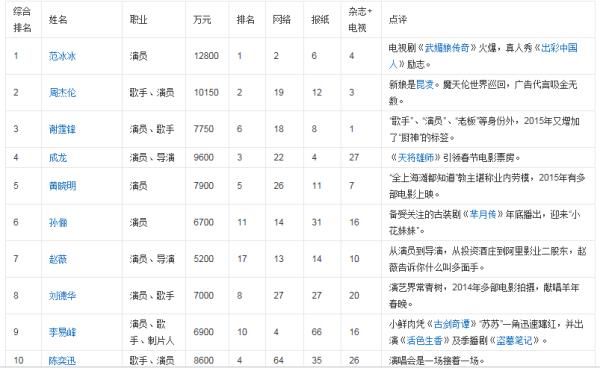 內(nèi)地明星收入排行榜（內(nèi)地明星收入排行榜最新）