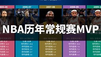 nba歷屆mvp排行榜（nba歷年mvp排名前十）