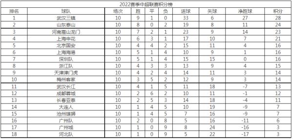 中超聯(lián)賽積分排行榜（中超聯(lián)賽積分排行榜0）