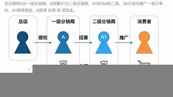 微店分銷規(guī)則（微店分銷功能）