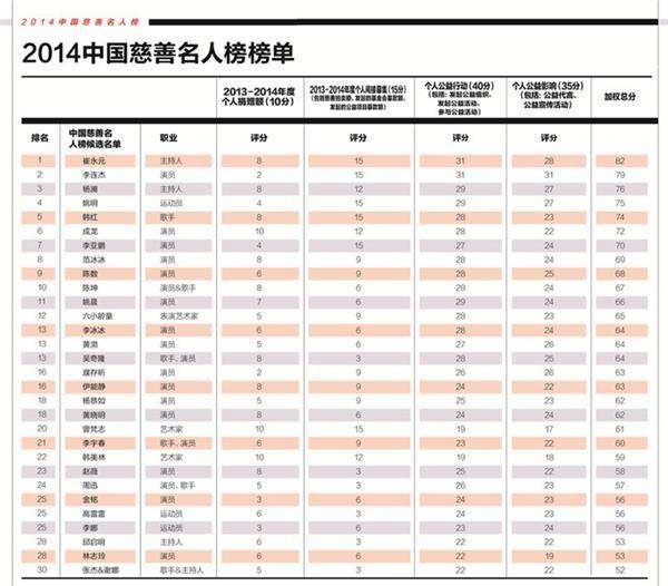 運(yùn)動員慈善排行榜（運(yùn)動員慈善排行榜前十名）