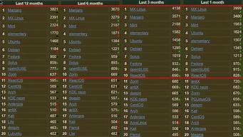 linux排行榜（linux排行榜2022）