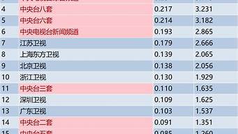 全國衛(wèi)視收視率排行榜（全國衛(wèi)視收視率排行榜2022）