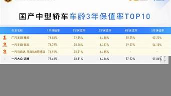 保值率最高的車排行榜（保值率最高的車排行榜轎車）