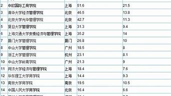 中國mba排行榜（中國mba排行榜名單50強）