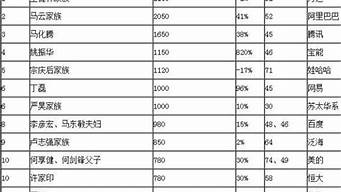 中國(guó)最富排行榜（中國(guó)最富排行榜2020）