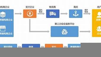 跨境電商基本流程6個(gè)（跨境電商的流程包含哪些內(nèi)容）