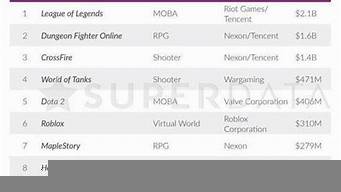 賺錢(qián)的網(wǎng)游排行榜（賺錢(qián)的網(wǎng)游排行榜）