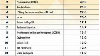 全球飼料排行榜