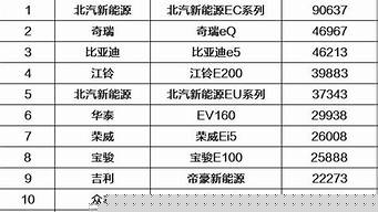 國內(nèi)新能源汽車排行榜（國內(nèi)新能源汽車品牌排行榜）