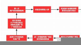 競價廣告投放模式（競價廣告投放模式分析）