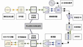 鏈路級仿真（鏈路級仿真結(jié)構(gòu)圖）