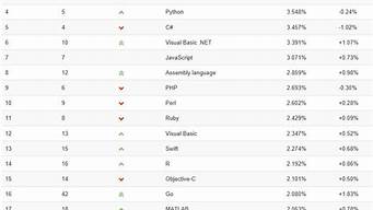 編程語言排行榜（編程語言排行榜2023）