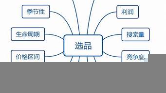 選品的三個原則（選品的三個原則電商題目）