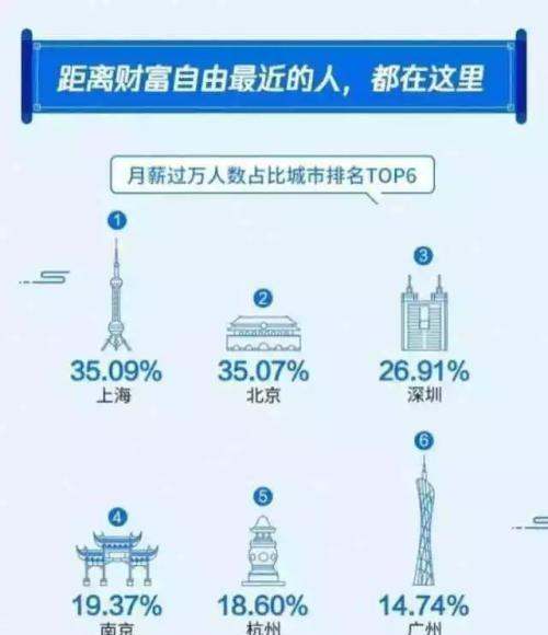 杭州月薪過萬很普遍嗎（在杭州月薪過萬是什么水平）