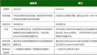 接口和抽象類的區(qū)別