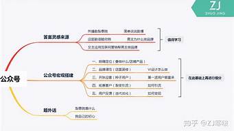 微信公眾號運營教程