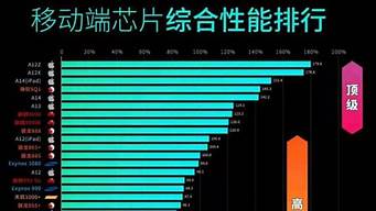 安卓手機(jī)跑分排行榜