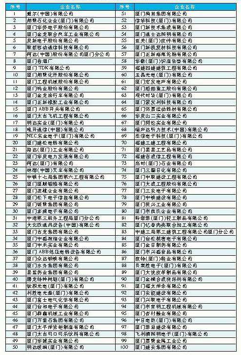 廈門企業(yè)排行榜（廈門企業(yè)排行榜前十名）