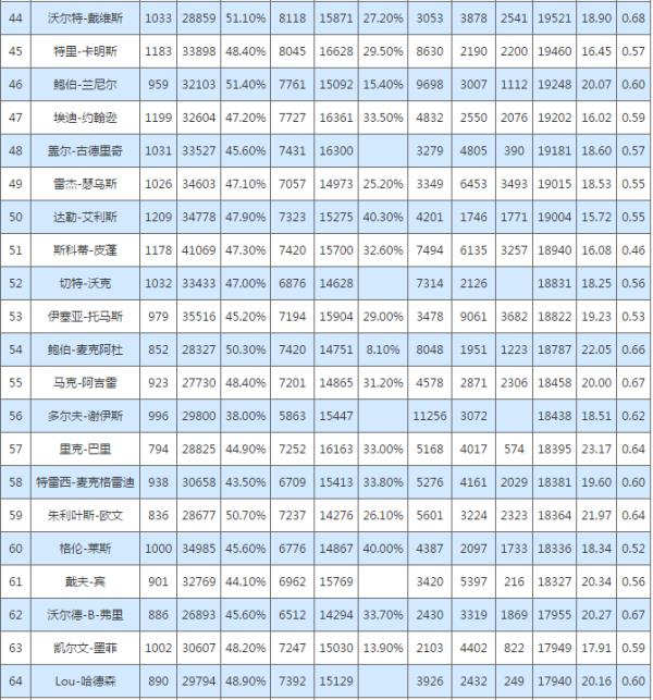 nba總得分排行榜2017（nba總得分排行榜2022）