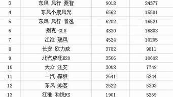 汽車銷量排行榜2016（現(xiàn)在銷量最好的車是哪一款）