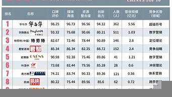 中國十大營銷策劃公司排名（策劃公司一般怎么收費(fèi)）