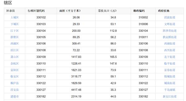 杭州市區(qū)有哪個區(qū)（杭州市區(qū)有哪個區(qū)縣）